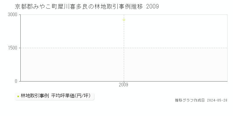 京都郡みやこ町犀川喜多良の林地価格推移グラフ 