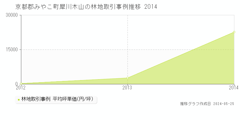 京都郡みやこ町犀川木山の林地価格推移グラフ 