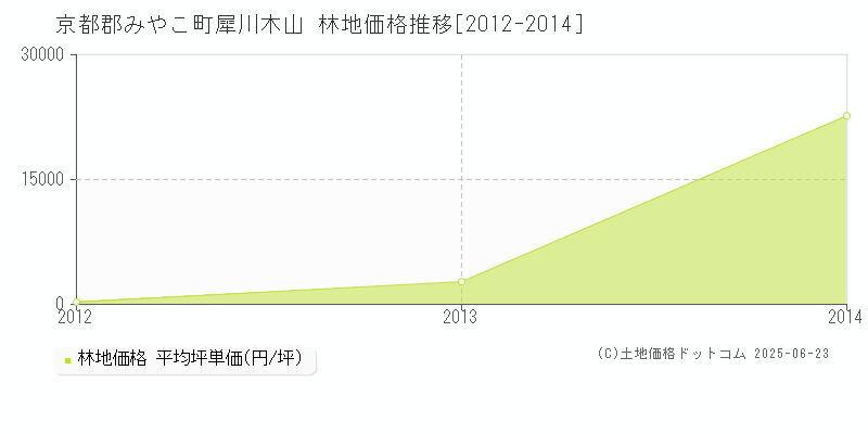 犀川木山(京都郡みやこ町)の林地価格推移グラフ(坪単価)[2012-2014年]