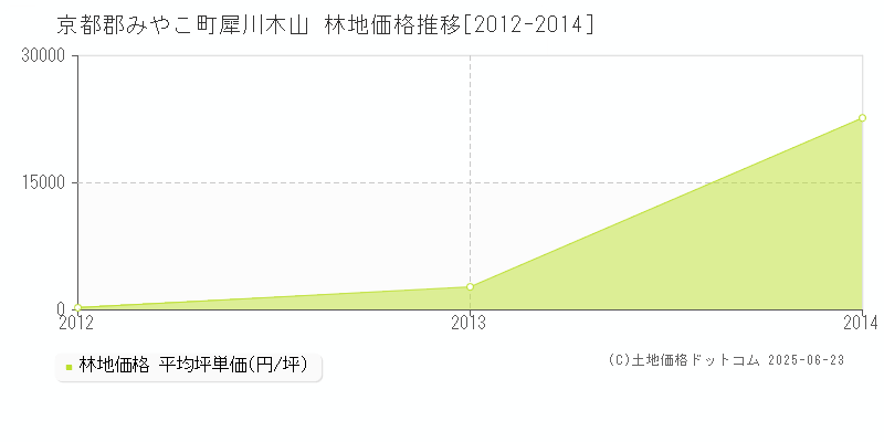 京都郡みやこ町犀川木山の林地価格推移グラフ 