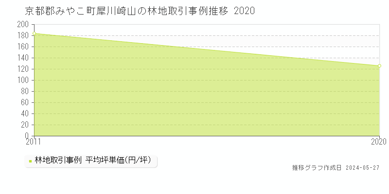 京都郡みやこ町犀川崎山の林地価格推移グラフ 