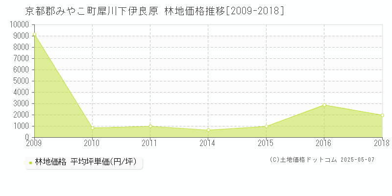 犀川下伊良原(京都郡みやこ町)の林地価格推移グラフ(坪単価)[2009-2018年]
