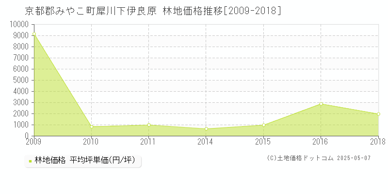 京都郡みやこ町犀川下伊良原の林地価格推移グラフ 