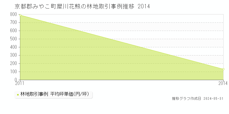 京都郡みやこ町犀川花熊の林地価格推移グラフ 