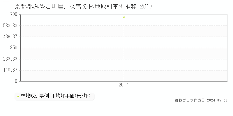 京都郡みやこ町犀川久富の林地価格推移グラフ 