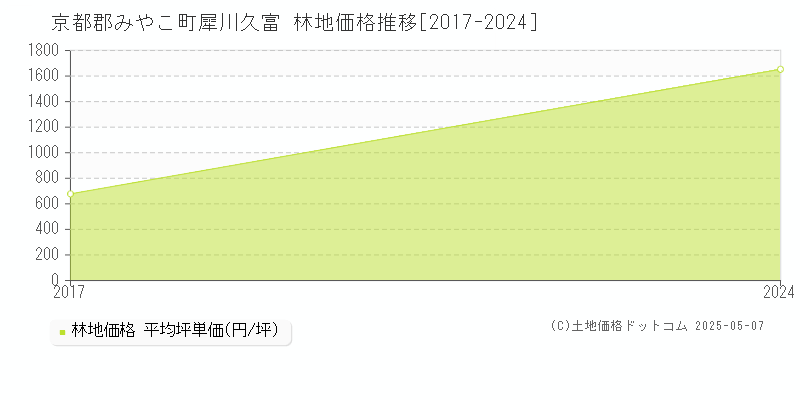 犀川久富(京都郡みやこ町)の林地価格推移グラフ(坪単価)[2017-2024年]
