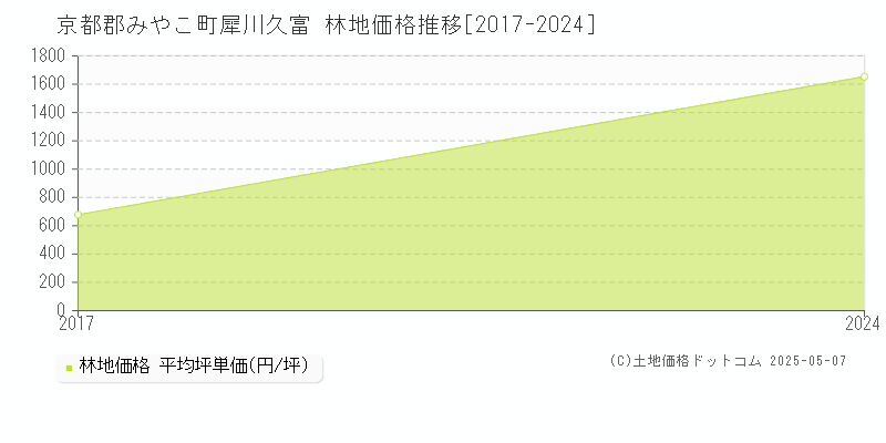 京都郡みやこ町犀川久富の林地価格推移グラフ 