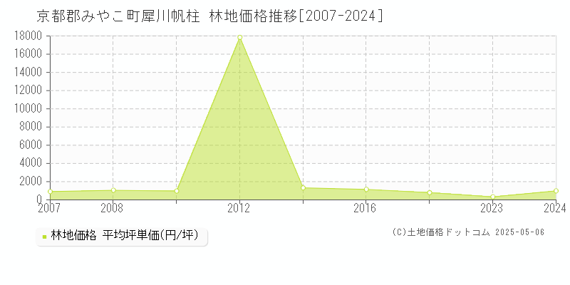 犀川帆柱(京都郡みやこ町)の林地価格推移グラフ(坪単価)[2007-2024年]