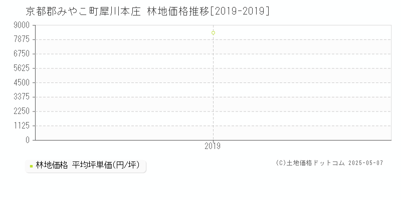 京都郡みやこ町犀川本庄の林地価格推移グラフ 