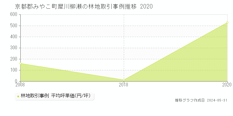 京都郡みやこ町犀川柳瀬の林地価格推移グラフ 