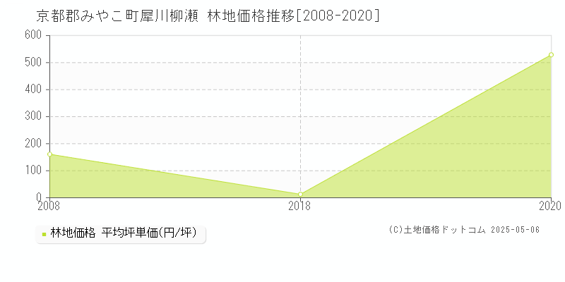犀川柳瀬(京都郡みやこ町)の林地価格推移グラフ(坪単価)[2008-2020年]