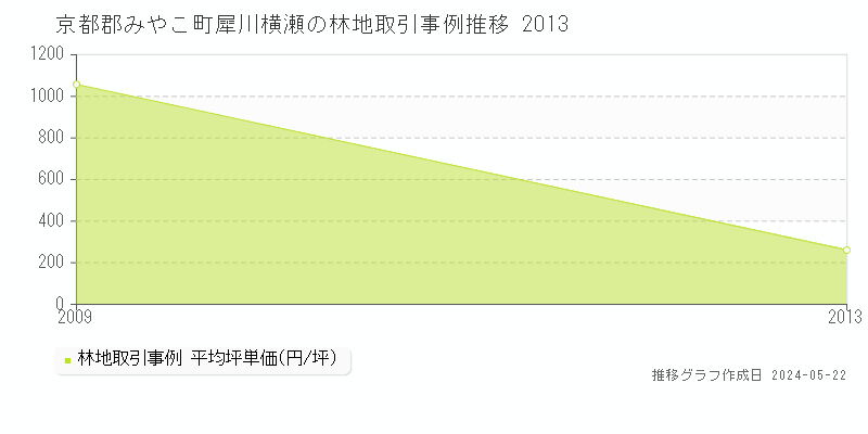 京都郡みやこ町犀川横瀬の林地価格推移グラフ 