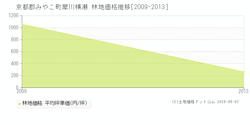 犀川横瀬(京都郡みやこ町)の林地価格推移グラフ(坪単価)[2009-2013年]