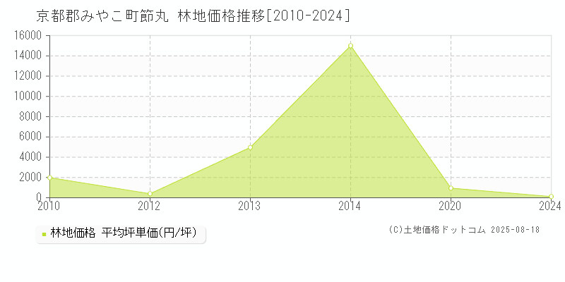 節丸(京都郡みやこ町)の林地価格推移グラフ(坪単価)[2010-2024年]