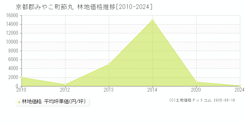 京都郡みやこ町節丸の林地価格推移グラフ 