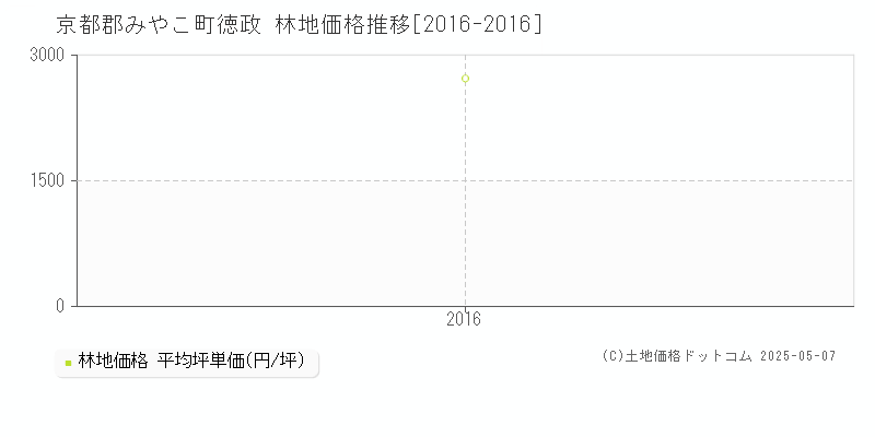 徳政(京都郡みやこ町)の林地価格推移グラフ(坪単価)[2016-2016年]