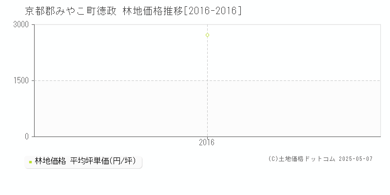 京都郡みやこ町徳政の林地価格推移グラフ 