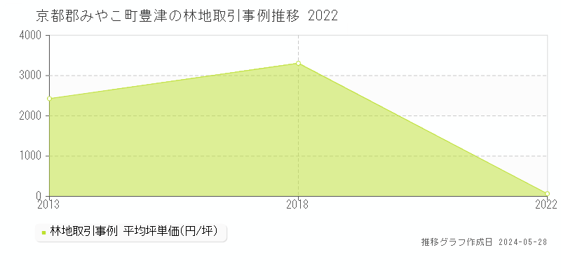 京都郡みやこ町豊津の林地価格推移グラフ 