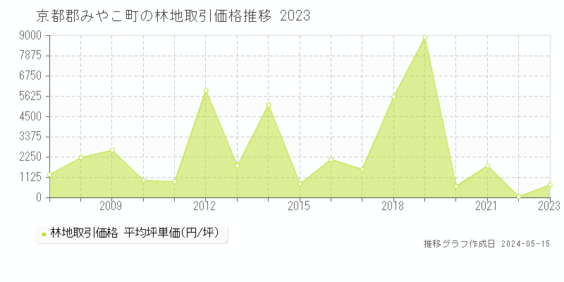 京都郡みやこ町の林地価格推移グラフ 
