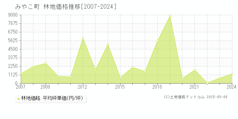 みやこ町(福岡県)の林地価格推移グラフ(坪単価)[2007-2024年]