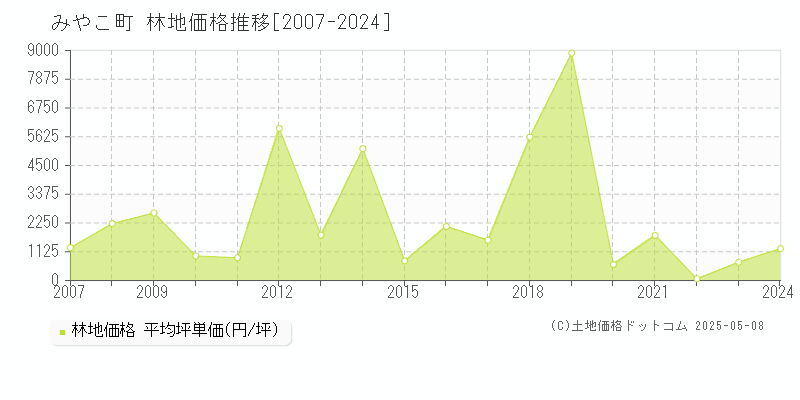 京都郡みやこ町全域の林地価格推移グラフ 