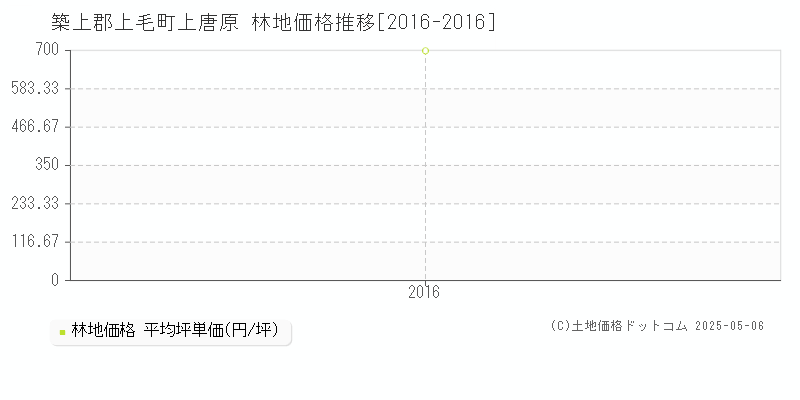 築上郡上毛町上唐原の林地価格推移グラフ 