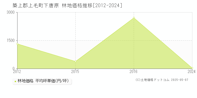 下唐原(築上郡上毛町)の林地価格推移グラフ(坪単価)[2012-2024年]