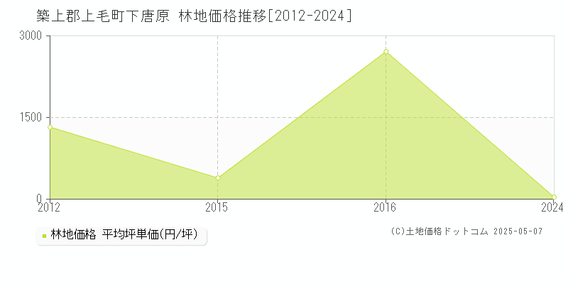 築上郡上毛町下唐原の林地価格推移グラフ 