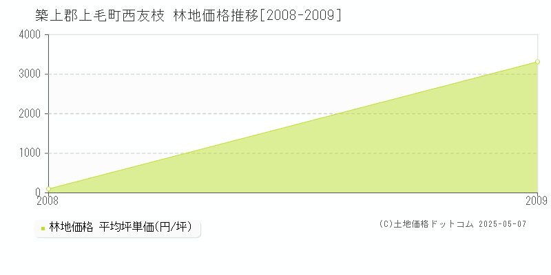西友枝(築上郡上毛町)の林地価格推移グラフ(坪単価)[2008-2009年]