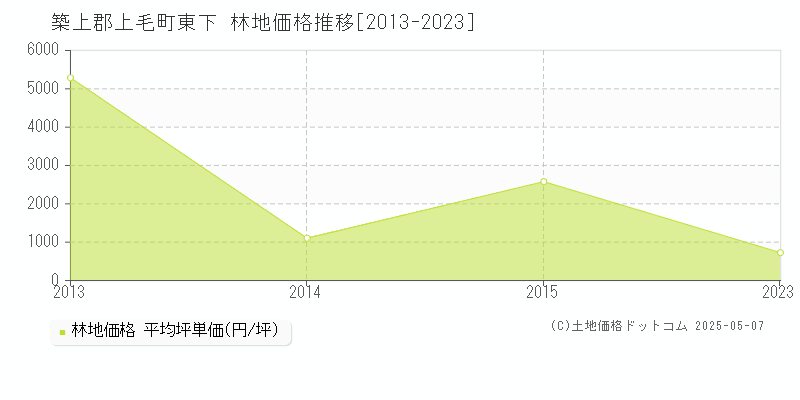 築上郡上毛町東下の林地価格推移グラフ 