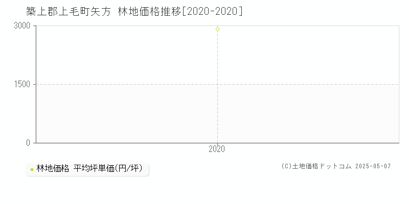 矢方(築上郡上毛町)の林地価格推移グラフ(坪単価)[2020-2020年]