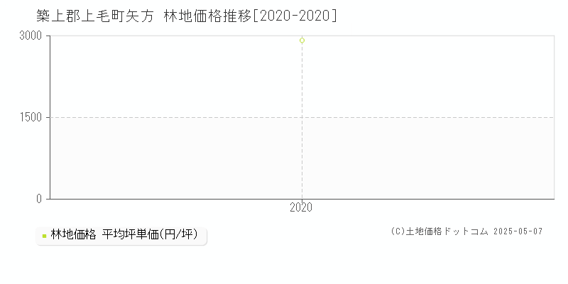 築上郡上毛町矢方の林地価格推移グラフ 