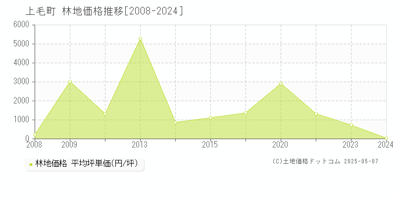 上毛町(福岡県)の林地価格推移グラフ(坪単価)[2008-2024年]