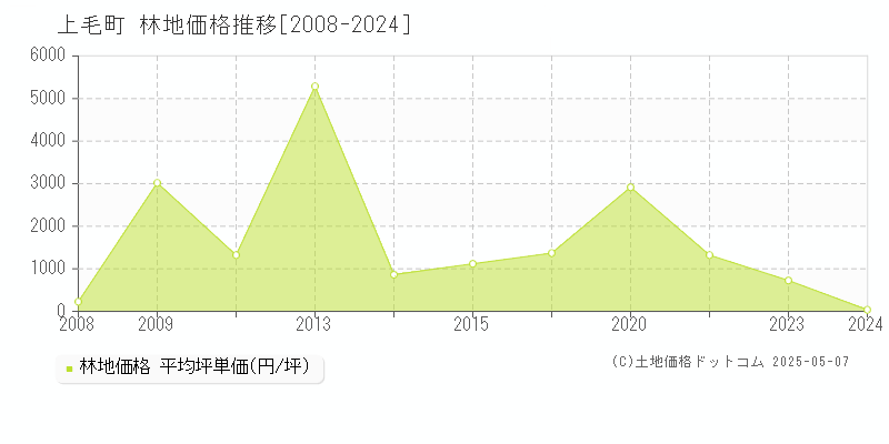 築上郡上毛町全域の林地価格推移グラフ 