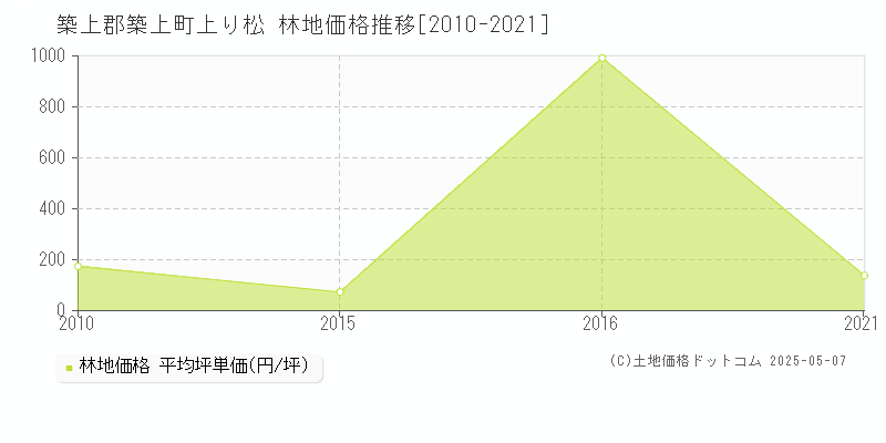 上り松(築上郡築上町)の林地価格推移グラフ(坪単価)[2010-2021年]