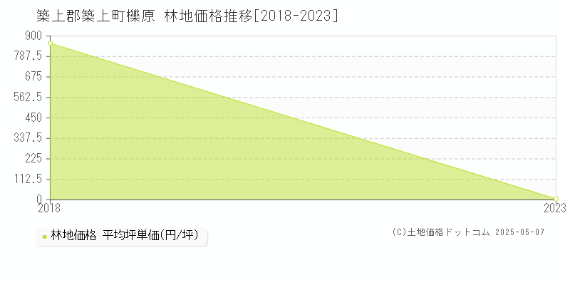 櫟原(築上郡築上町)の林地価格推移グラフ(坪単価)[2018-2023年]