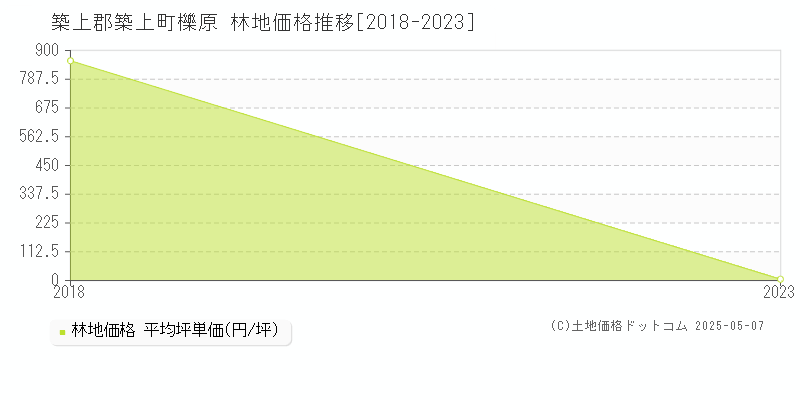 築上郡築上町櫟原の林地価格推移グラフ 