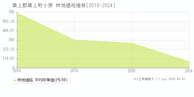 小原(築上郡築上町)の林地価格推移グラフ(坪単価)[2010-2024年]