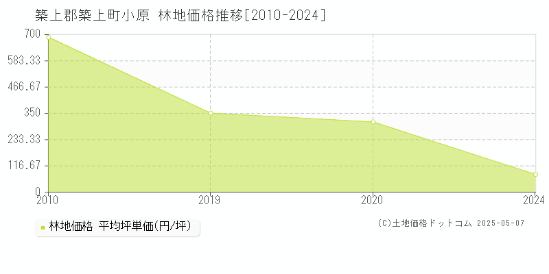 築上郡築上町小原の林地価格推移グラフ 