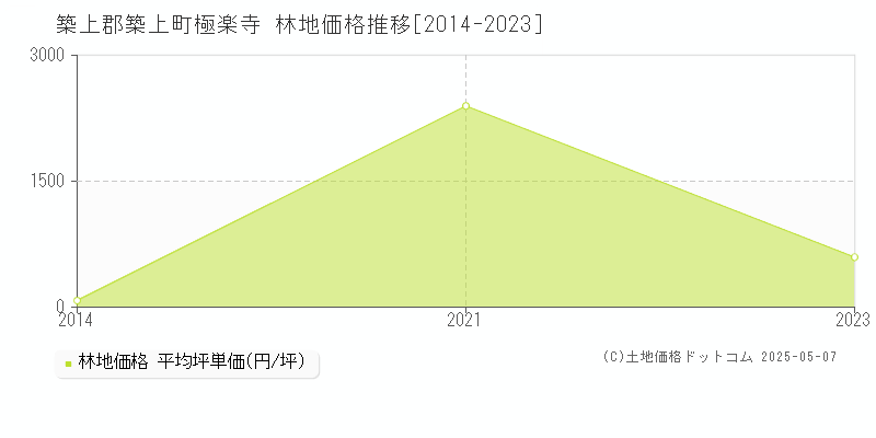 極楽寺(築上郡築上町)の林地価格推移グラフ(坪単価)[2014-2023年]