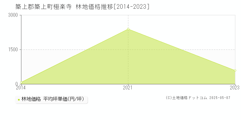 築上郡築上町極楽寺の林地価格推移グラフ 