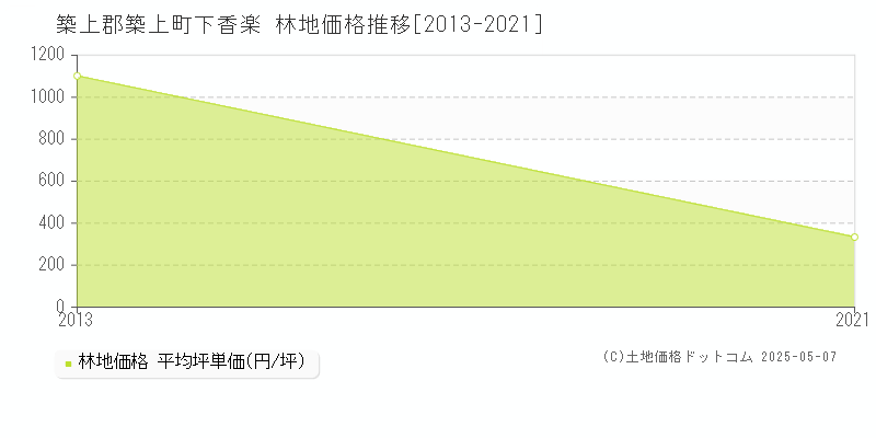 下香楽(築上郡築上町)の林地価格推移グラフ(坪単価)[2013-2021年]