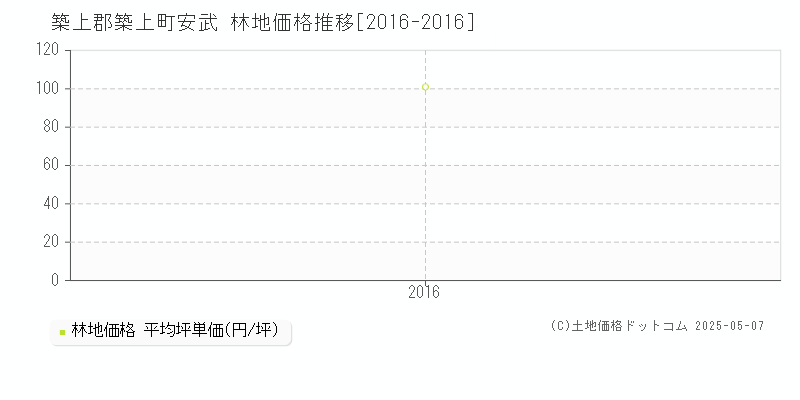 築上郡築上町安武の林地価格推移グラフ 