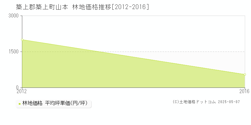 山本(築上郡築上町)の林地価格推移グラフ(坪単価)[2012-2016年]