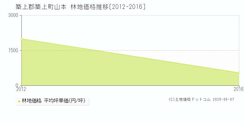 築上郡築上町山本の林地価格推移グラフ 