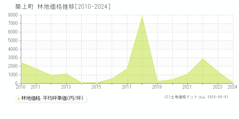 築上町(福岡県)の林地価格推移グラフ(坪単価)[2010-2024年]