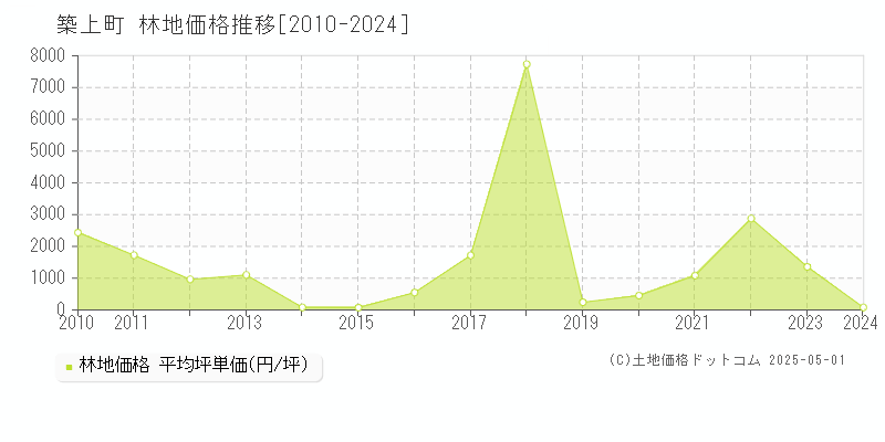 築上郡築上町全域の林地価格推移グラフ 