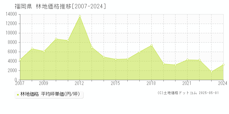 福岡県の林地価格推移グラフ(坪単価)[2007-2024年]