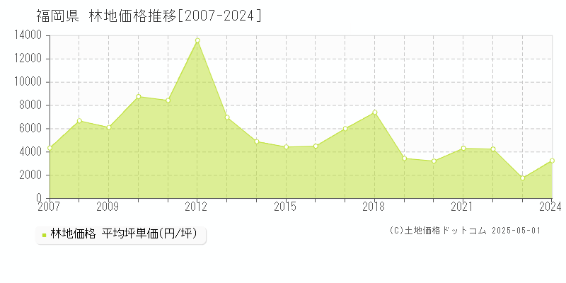 福岡県の林地取引価格推移グラフ 