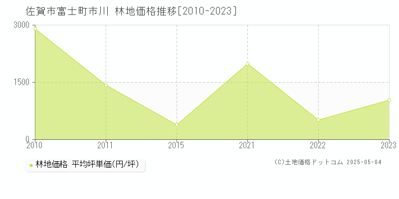 富士町市川(佐賀市)の林地価格推移グラフ(坪単価)[2010-2023年]